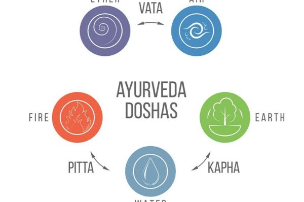 Het verband tussen Yoga en Ayurveda