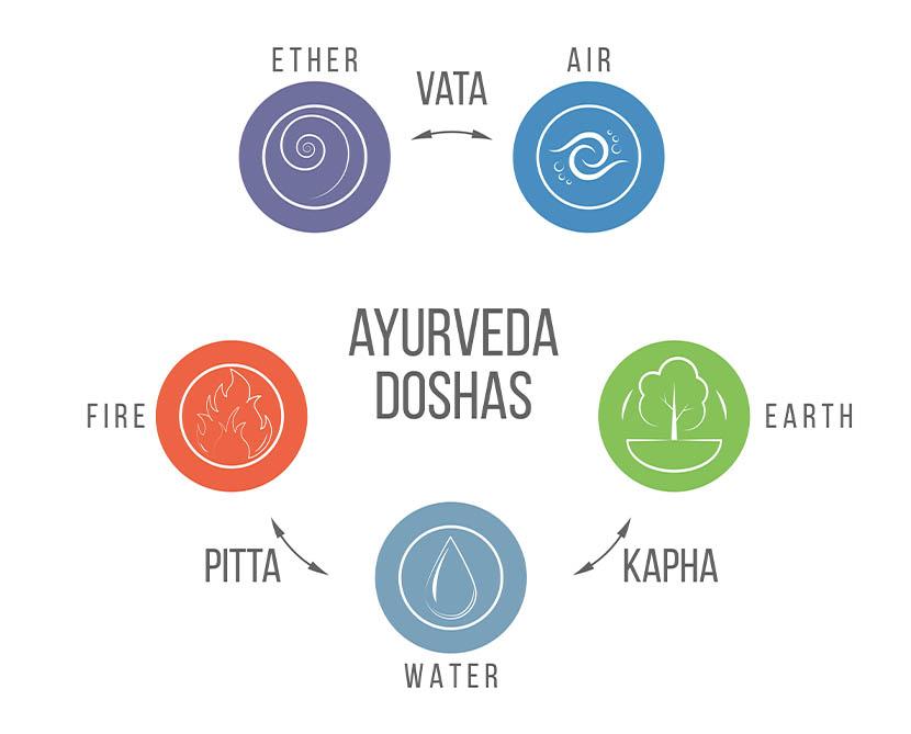 Het verband tussen Yoga en Ayurveda